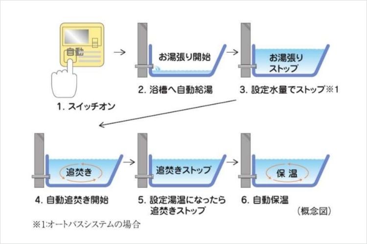 シティタワー新宿のオートバスシステム概念図