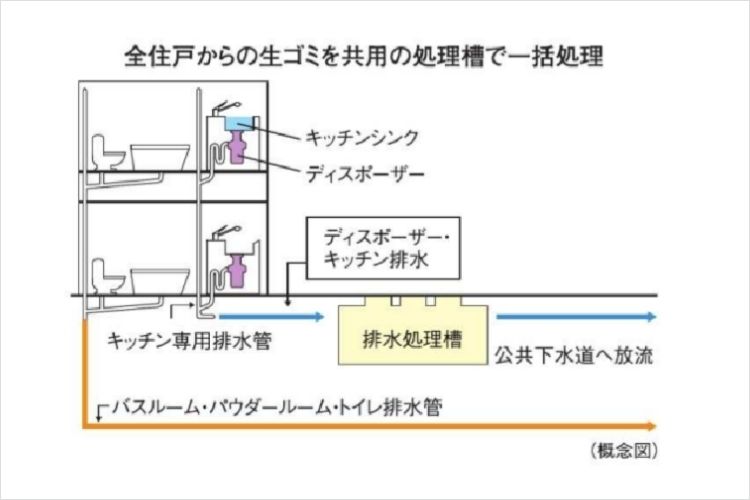 シティタワー新宿の生ゴミディスポーザー概念図
