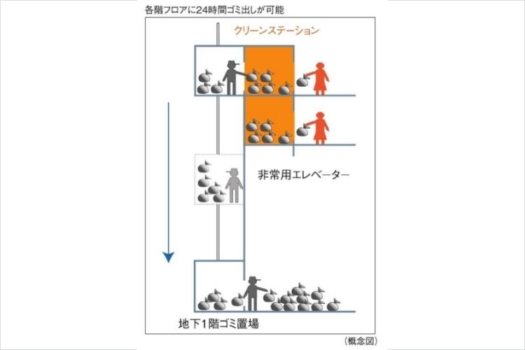 シティタワー新宿のクリーンステーション概念図