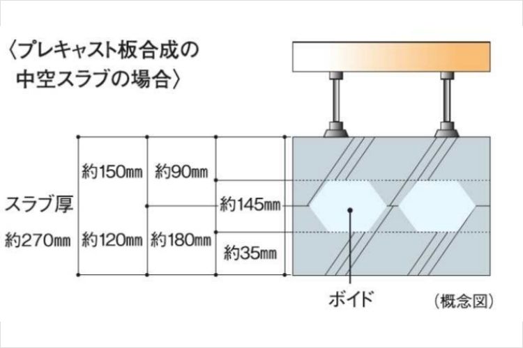 シティタワー新宿の中空スラブ工法概念図