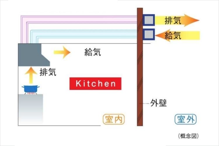 シティタワー新宿の同時給排気型レンジフード概念図
