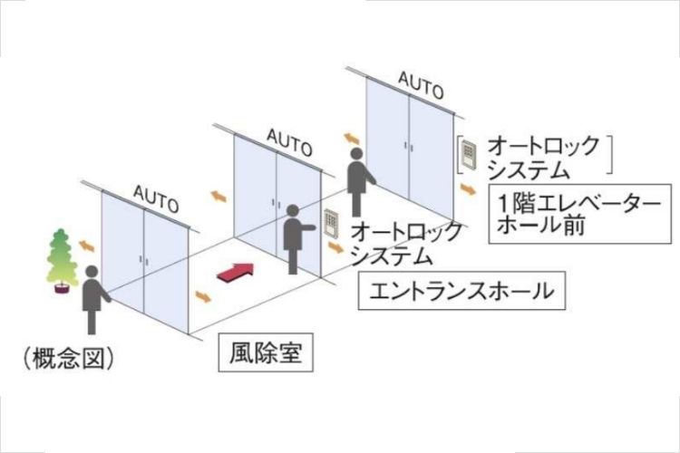 シティタワー新宿のトリプルオートドア概念図