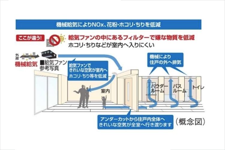 シティタワー新宿の24時間機械給気システム概念図
