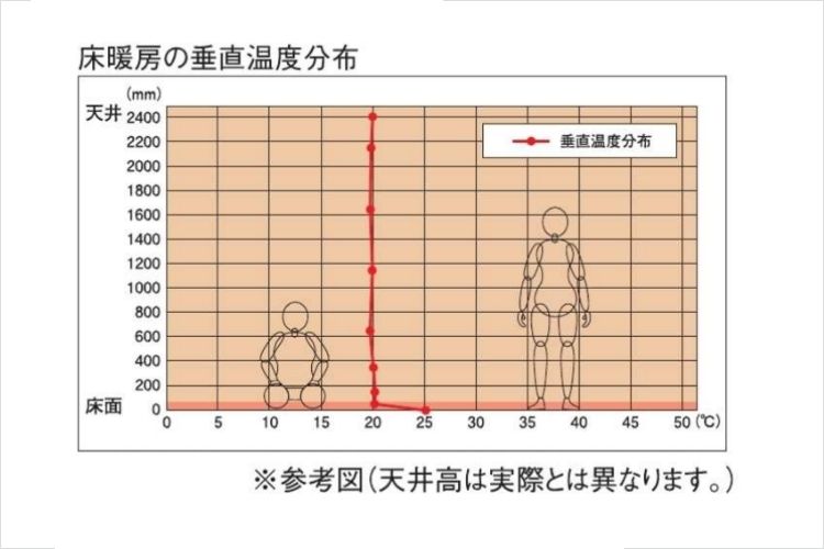 シティタワー新宿のTES温水床暖房概念図
