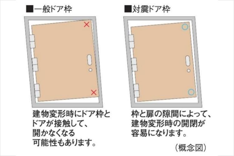 シティタワー新宿の対震ドア枠概念図