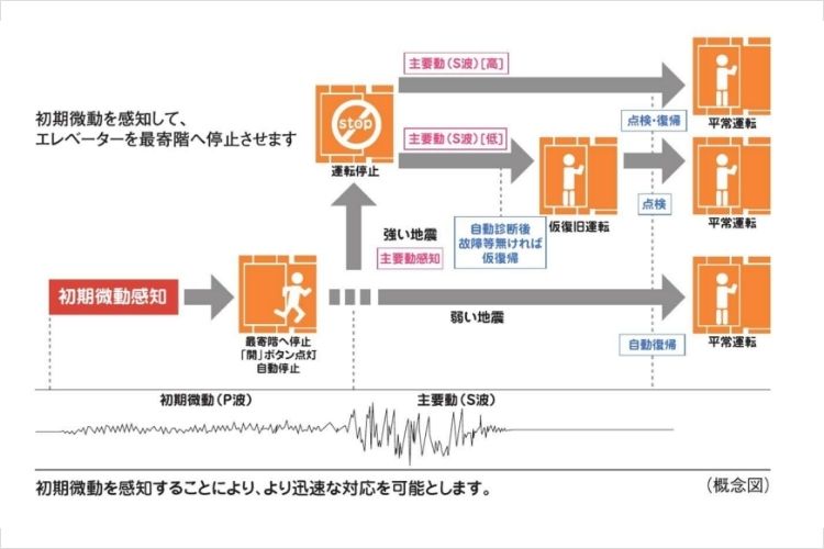 シティタワー新宿のエレベーター安全装置概念図