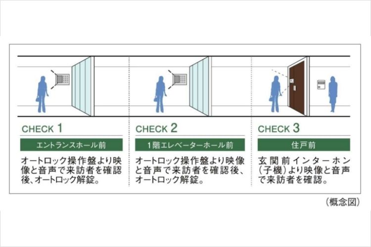 シティタワー新宿のダブルオートロックシステム概念図