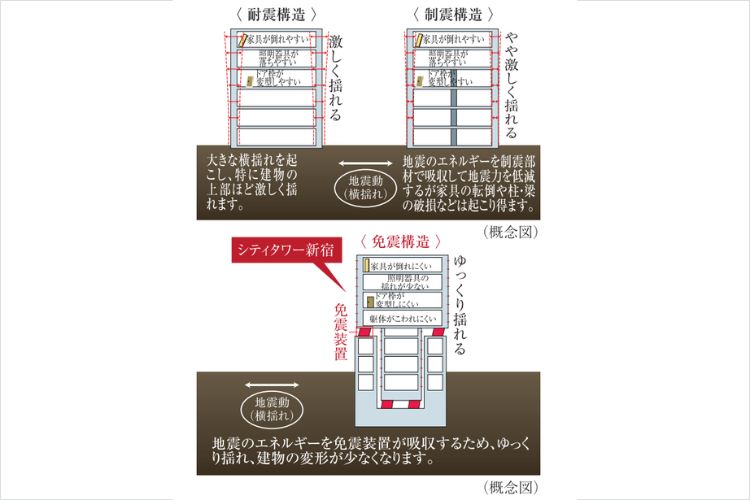 シティタワー新宿の免震構造概念図