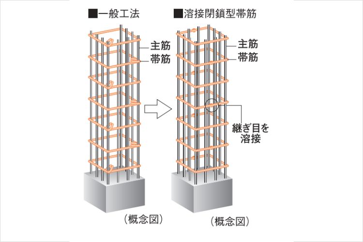 シティタワー新宿の溶接閉鎖型帯筋概念図