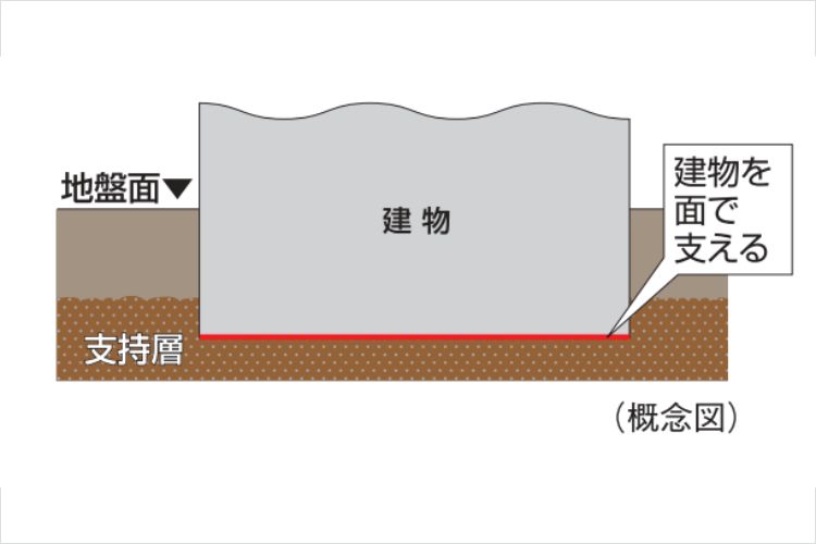 シティタワー新宿の直接基礎概念図
